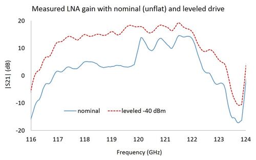 Esempio di misura su un amplificatore da 120 GHz