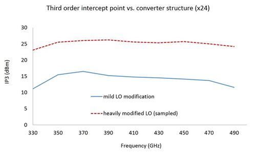 Distorsione di intermodulazione tracciata per due diverse strutture di ricevitori a onde millimetriche