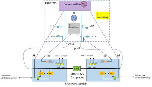Diagramma a blocchi di un di sistema di misura a banda larga da 220 GHz