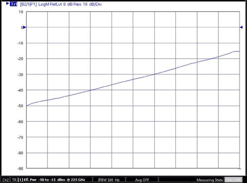 Intervallo di controllo della potenza a 225 GHz