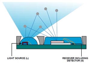 Principio rilevazione fumo tramite retrodiffusione