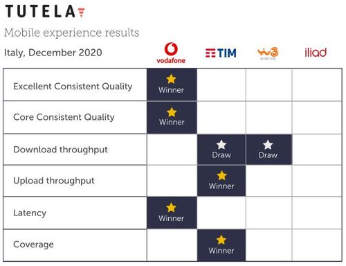 Prestazioni operatori mobili italiani 2020