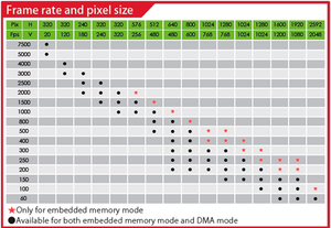 Risoluzione e velocità delle telecamera Ditect HASU2