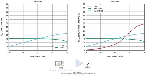 Misure e simulazioni di uno sweep di potenza di un amplificatore RF all'arseniuro di gallio (GaAs)