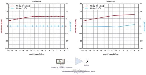 Simulazione e misura della distorsione di AM-to-AM e AM-to PM 
