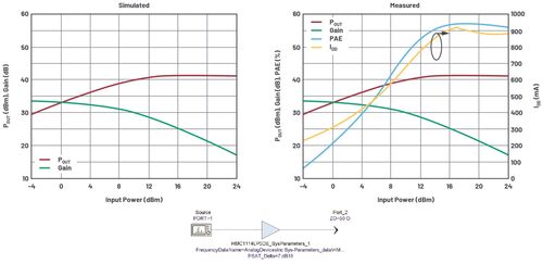 Sweep di potenza simulato e misurato di un amplificatore GaN da 10 W a 3,2 GHz