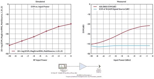 Sweep di potenza EVM simulato e misurato di un blocco di guadagno a banda larga