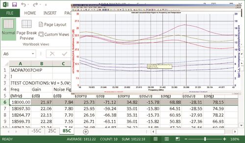Guadagno simulato e valore del rumore rispetto alla temperatura per un amplificatore di potenza da 18 GHz a 44 GHz, 1 W.