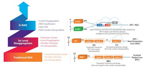 Evoluzione reti di accesso radio aperte O-RAN