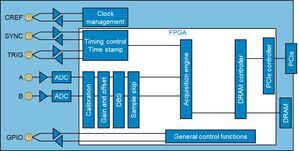 Schema a blocchi di un digitalizzatore avanzato di Teledyne SP Devices
