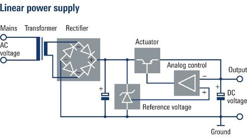Alimentatore DC con architettura lineare