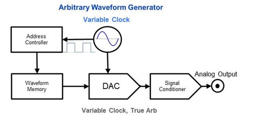 Vero generatore di forme d’onda arbitrarie