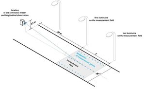 Impostazione del misuratore e geometria di misurazione