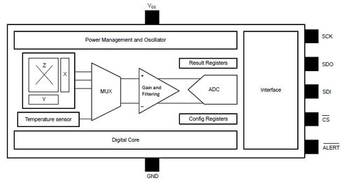Schema a blocchi del sensore di posizione 3D TMAG5170