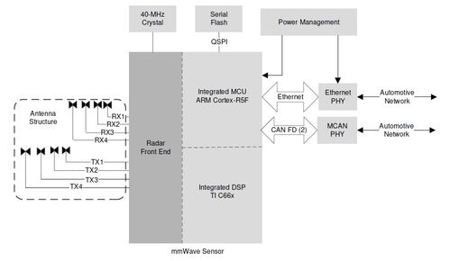 Schema a blocchi di un sistema radar per guida autonoma