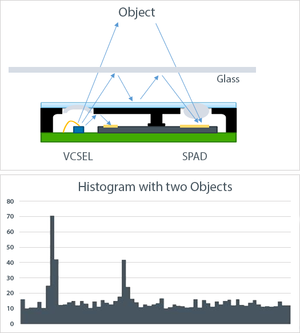 Rilevamento con metodo ToF