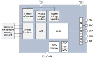 Diagramma a blocchi sensore di pressione Bosch BMP581