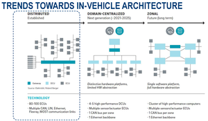 Architettura IT all'interno del veicolo