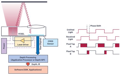 Principio di funzionamento del rilefamento ToF (Time of Flight)