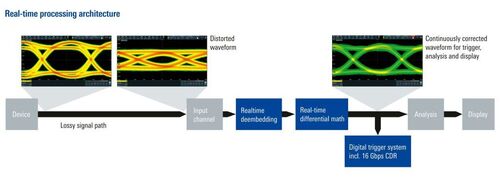 Architettura di elaborazione in tempo reale dell'oscilloscopio R&S RTP