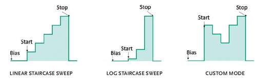 Sequenze di uscita programmabili