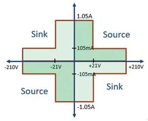 Caratteristica di uscita a 4 quadranti