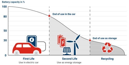 Ciclo di utilizzo delle batterie per veicoli elettrici