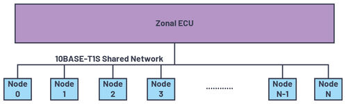Topologia multidrop delle reti 10BASE-T1S (fonte: Analog Devices Inc.) Topologia multidrop delle reti 10BASE-T1S (fonte: Analog Devices Inc.)