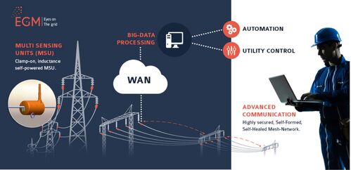 Sistema Eye on Grid di E.G.M. per il monitoraggio continuo delle reti elettriche