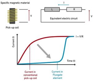 Principio di funzionamento del trasduttore a flusso zero