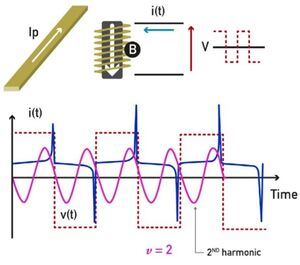 Spostamento del punto zero