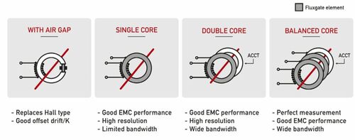 Le quattro principali topologie a flusso zero