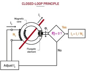 Principio dell'anello chiuso