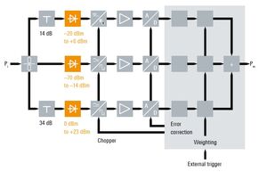 Tecnologia di misura a diodi con 3 percorsi