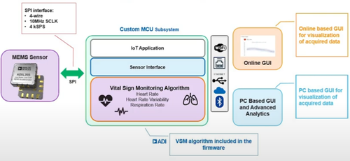 Monitoraggio senza contatto dei parametri vitali