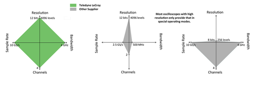 Gli oscilloscopi Teledyne LeCroy garantiscono sempre un'acquisizione del segnale nativa a 12 bit, in qualunque condizione operativa dello strumento