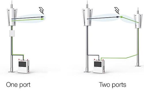 Test del PIM a 2 porte