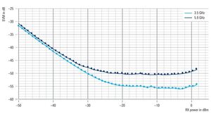 EVM misurato su un segnale 5G NR con larghezza di banda 100 MHz, modulazione 16 QAM e sottoportanti spaziate di 30 kHz