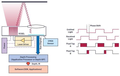 Principio di funzionamento del rilevamento di immagini 3D mediante misura del tempo di volo (ToF, Time of Flight)