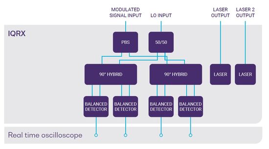 Schema a blocchi del ricevitore ottico coerente IQRX