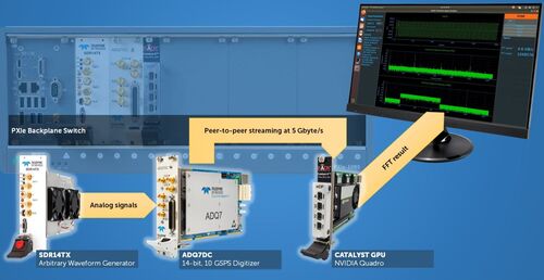 Esempio di streaming peer-to-peer tra digitalizzatore e GPU per velocizzare l'analisi dei segnali tramite FFT