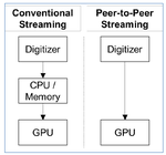Streaming peer to peer