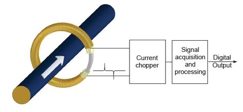 Trasduttore fluxgate