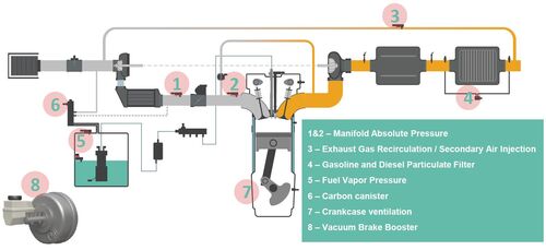 I sensori di pressione di Melexis possono essere utilizzati in varie applicazioni in ambito automobilistico per migliorare le prestazioni dei motori a combustione interna