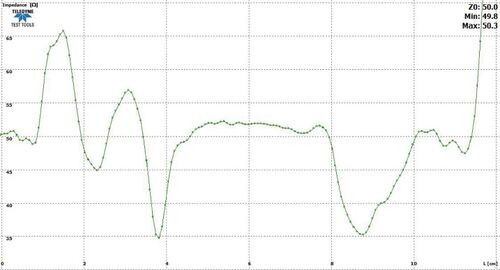 Andamento dell’impedenza di linea in funzione della distanza misurato da un TDR
