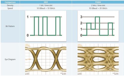 Confronto tra codifica dei bit e diagrammi a occhio dei segnali NRZ e PAM4.
