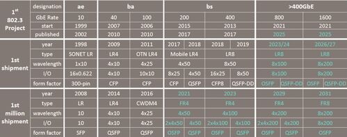 L'evoluzione dello standard Ethernet (Immagine per gentile concessione del gruppo di studio 802.3 Beyond 400 G)