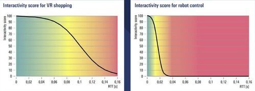 Il punteggio di interattività viene pesato in base ai requisiti tipici delle diverse applicazioni