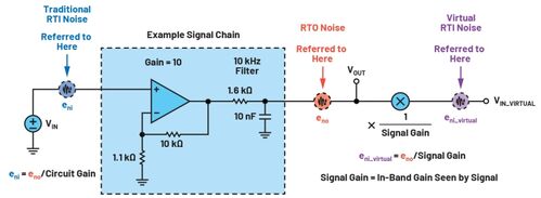 Modello alternativo di definizione del rumore RTI