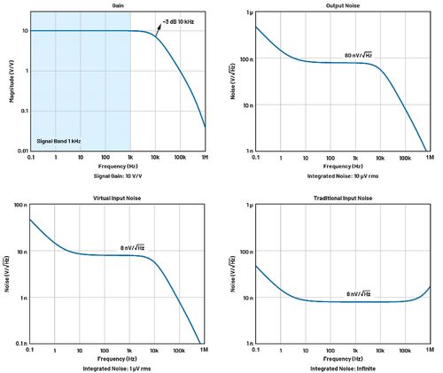 Risultati delle simulazioni del rumore per entrambi i metodi di definizione del'RTI